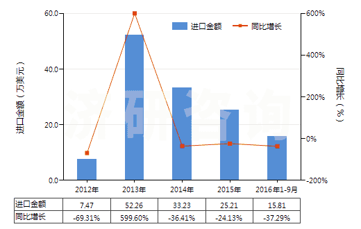 2012-2016年9月中國氰氨化鈣(HS31029010)進口總額及增速統(tǒng)計 2012-2016年9月中國氰氨化鈣(HS31029010)進口總額及增速統(tǒng)計